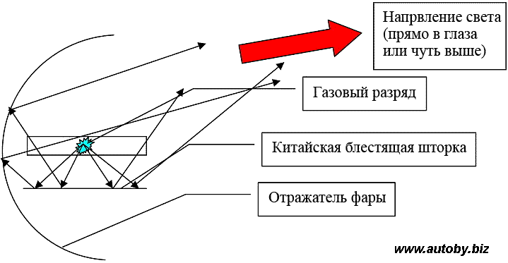 Схема отражения света цилиндрическим отражателем