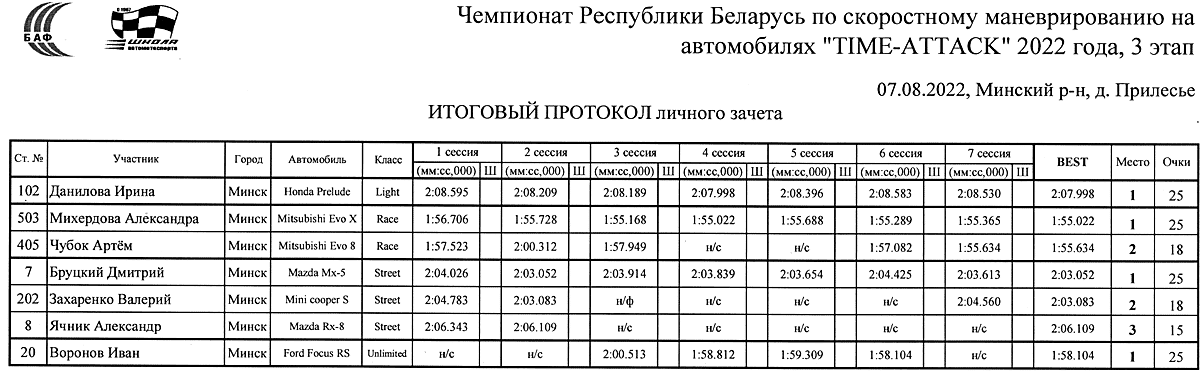 Итоговый протокол 3 этапа Чемпионата Беларуси 2022 года по TIME-ATTACK (07.08.2022)