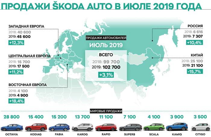 Продажи Skoda Auto в июле 2019 года