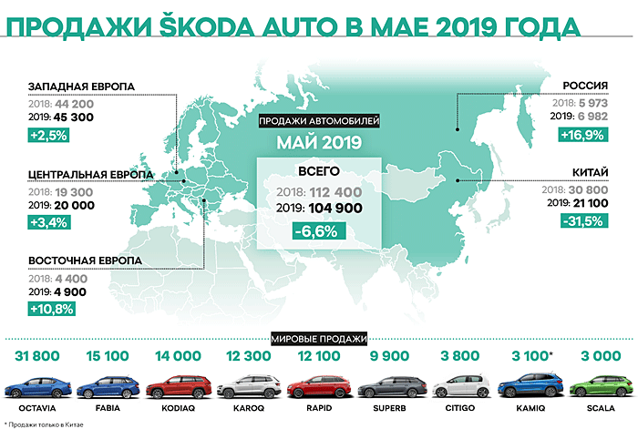 Продажи Skoda Auto в мае 2019 года